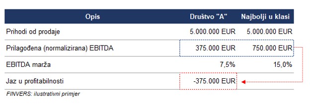 Ilustrativna usporedba pri 5.000.000 EUR prihoda: društvo A ostvaruje 375.000 EUR prilagođene EBITDA-e (7,5 %), a najbolji u klasi 750.000 EUR (15 %); jaz u profitabilnosti iznosi 375.000 EUR.
