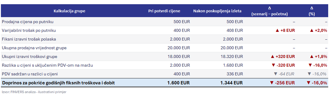 Poskupljenje izleta za 8 eura po putniku smanjuje doprinos grupe za 16 % Usporedba kalkulacije DMC grupe od 40 putnika prije i nakon poskupljenja izleta: doprinos za pokriće fiksnih troškova agencije i dobit pada s 1.600 na 1.344 eura, odnosno za 16 %