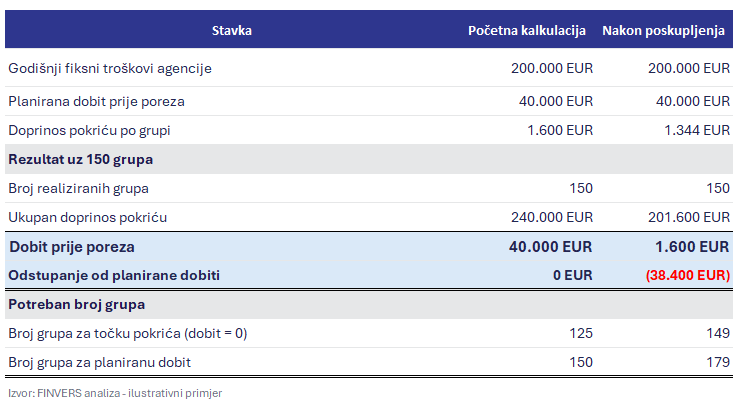 Učinak poskupljenja od 8 EUR po putniku na godišnji rezultat agencije Poskupljenje izleta za 8 eura po putniku smanjuje godišnju dobit za 38.400 eura